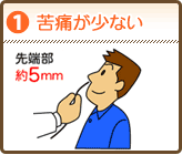 1.苦痛が少ない